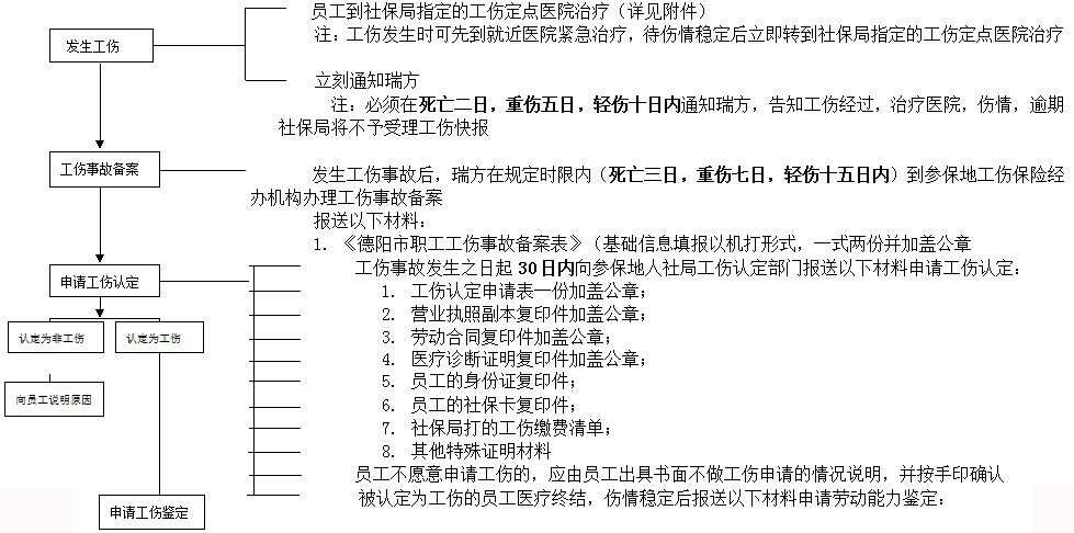 德陽(yáng)社保增減員申報(bào)辦理指南_社保報(bào)銷流程 第1張