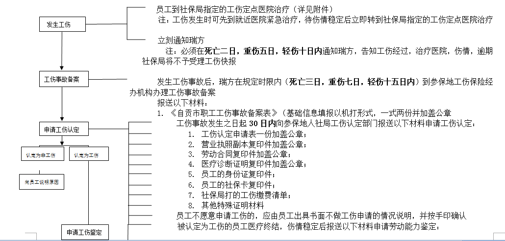 自貢社保增減員申報(bào)辦理指南_社保報(bào)銷(xiāo)流程 第1張