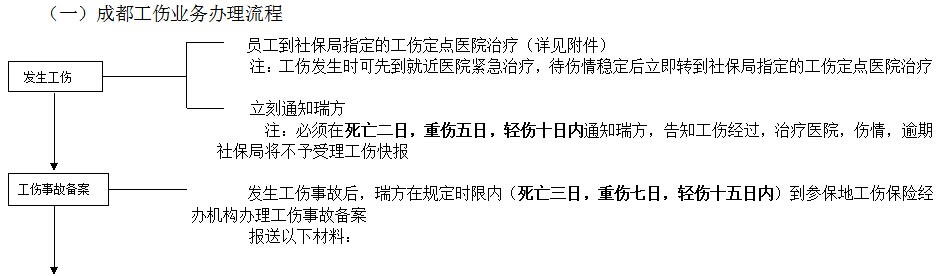 成都社保增減員申報(bào)辦理指南_社保報(bào)銷流程 第1張