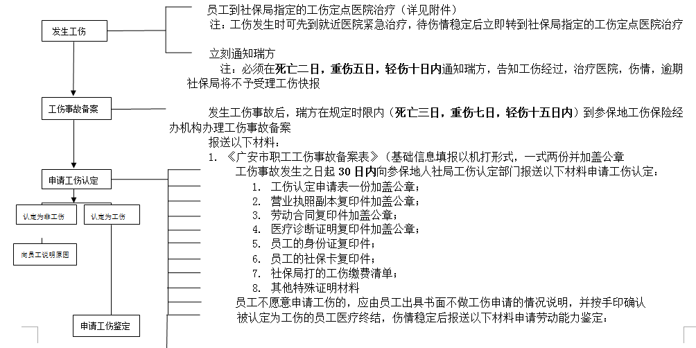 廣安社保增減員申報(bào)辦理指南_社保報(bào)銷流程 第2張