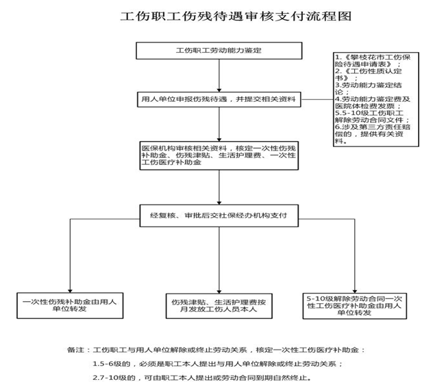 攀枝花社保增減員申報(bào)辦理指南_社保報(bào)銷流程 第1張