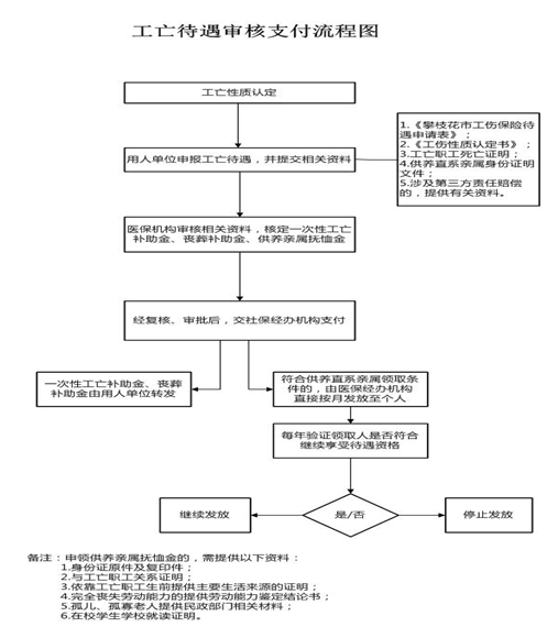 攀枝花社保增減員申報(bào)辦理指南_社保報(bào)銷流程 第3張