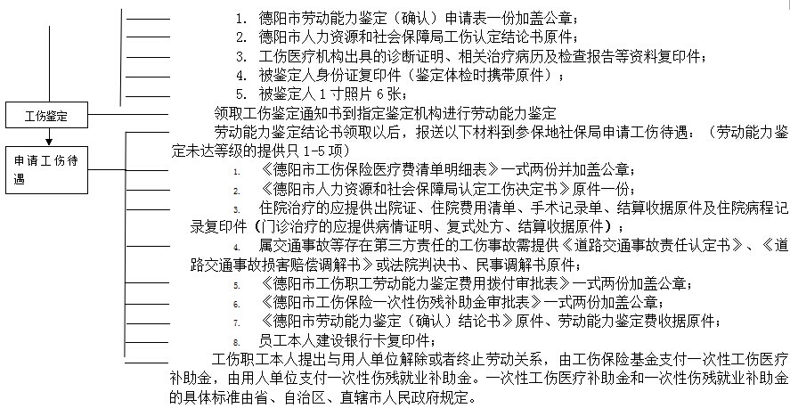 德陽(yáng)社保增減員申報(bào)辦理指南_社保報(bào)銷流程 第2張