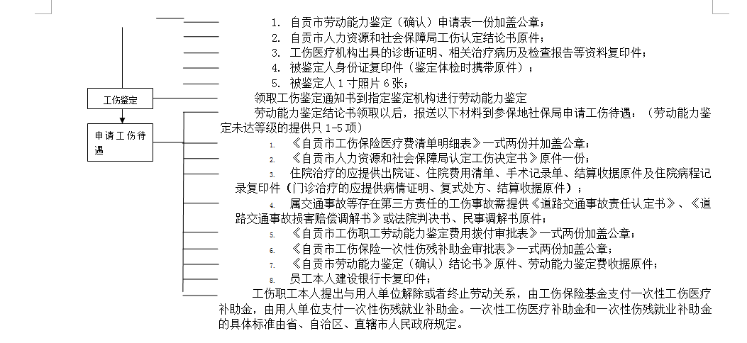 自貢社保增減員申報(bào)辦理指南_社保報(bào)銷(xiāo)流程 第2張