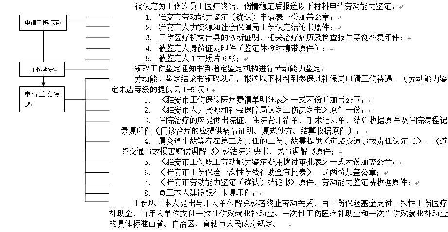 雅安社保增減員申報(bào)辦理指南_社保報(bào)銷流程 第2張