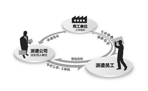 為什么企業(yè)要使用勞務(wù)派遣？ 第1張