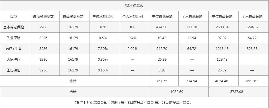 社保一個(gè)月交多少錢(qián)？ 第1張