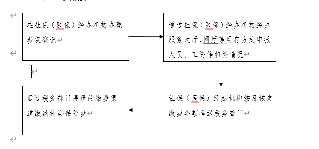 關于企業(yè)社會保險費劃轉稅務部門征收的公告 第1張