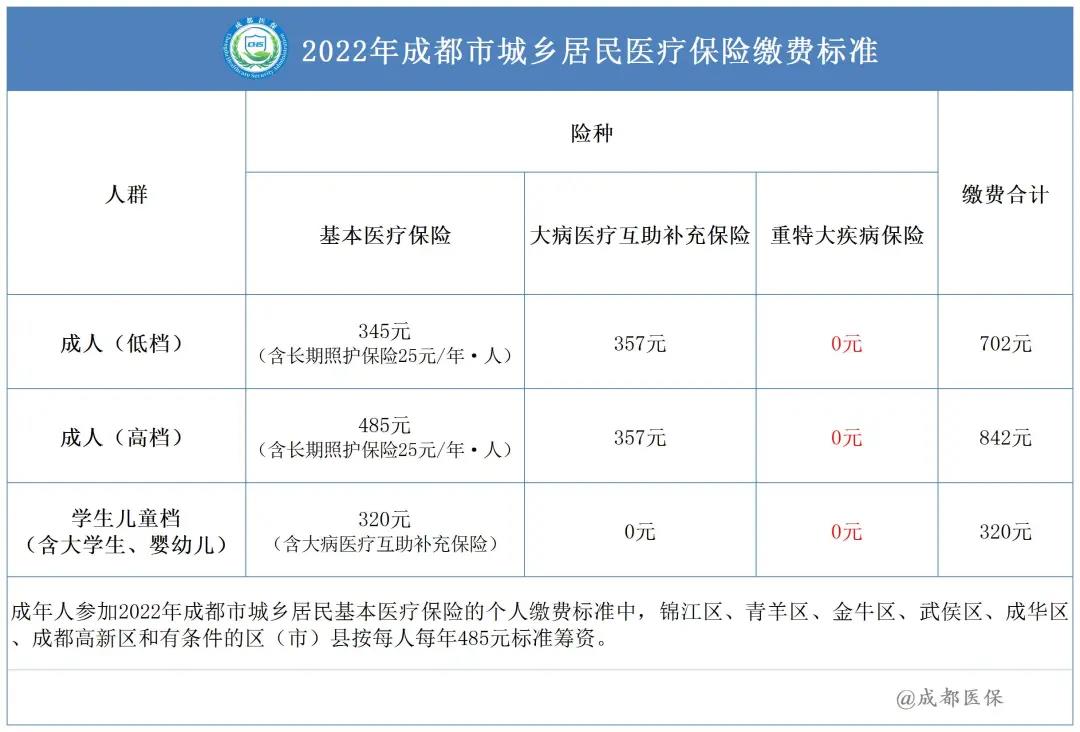 2022年成都市城鄉(xiāng)居民醫(yī)保繳費標準是多少？ 第1張