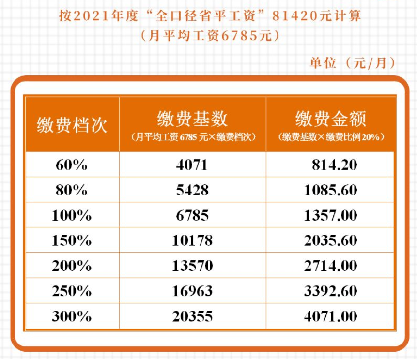 成都外地戶口靈活就業(yè)社保最低繳費多少？ 第1張