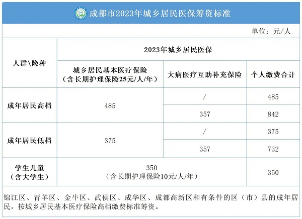 外地人怎么參加成都醫(yī)保？ 第1張