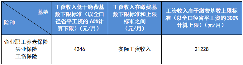 最新公布！2023成都社保繳費(fèi)標(biāo)準(zhǔn)！ 第2張