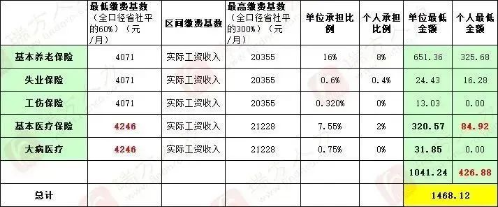 4246元/月！成都市職工醫(yī)保繳費基數(shù)上調 第4張