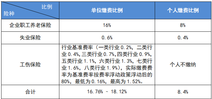 最新公布！2023成都社保繳費(fèi)標(biāo)準(zhǔn)！ 第1張