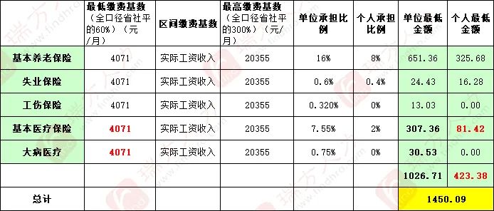 4246元/月！成都市職工醫(yī)保繳費基數(shù)上調 第3張