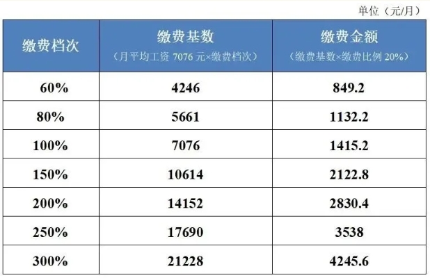 沒有工作單位如何參加社保？ 第2張