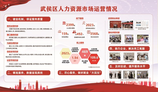 瑞方人力助力武侯區(qū)人力資源市場(chǎng)2024年上半年就業(yè)服務(wù)工作再創(chuàng)新高！ 第21張